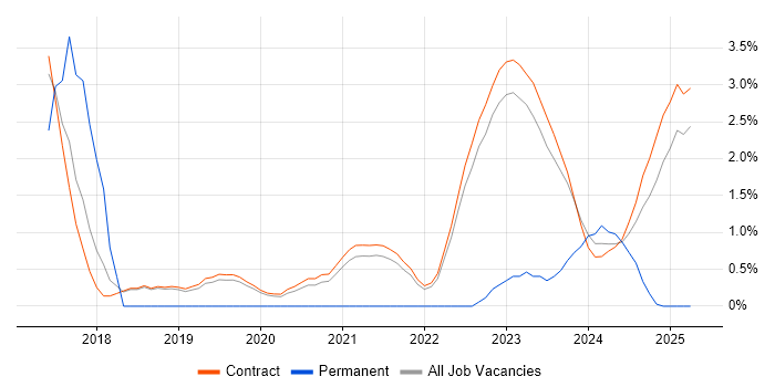 Job vacancy trend for Unified Communications in Corsham