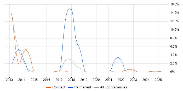Job vacancy trend for Unit Testing in Corsham