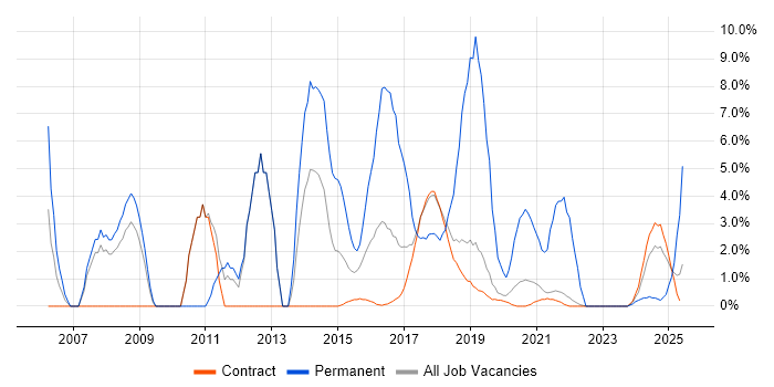 Job vacancy trend for Unix in Corsham Job vacancy trend for Unix in Corsham