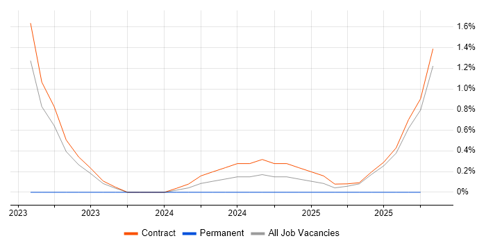 Usability Testing job vacancy trend in Corsham