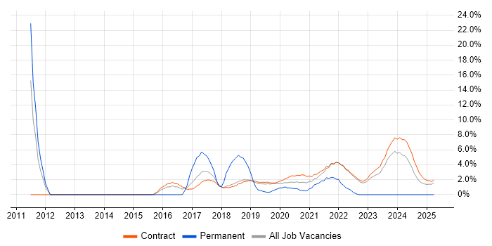 Job vacancy trend for Use Case in Corsham