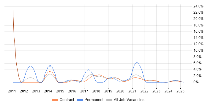 Job vacancy trend for User Acceptance Testing in Corsham