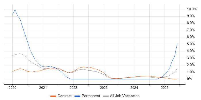 Job vacancy trend for User-Centered Design (UCD) in Corsham Job vacancy trend for User-Centered Design (UCD) in Corsham