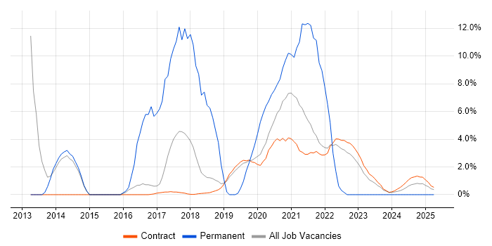 Job vacancy trend for User Experience in Corsham