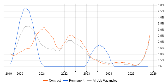 User Research job vacancy trend in Corsham