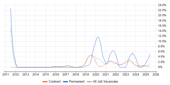 Job vacancy trend for User Stories in Corsham