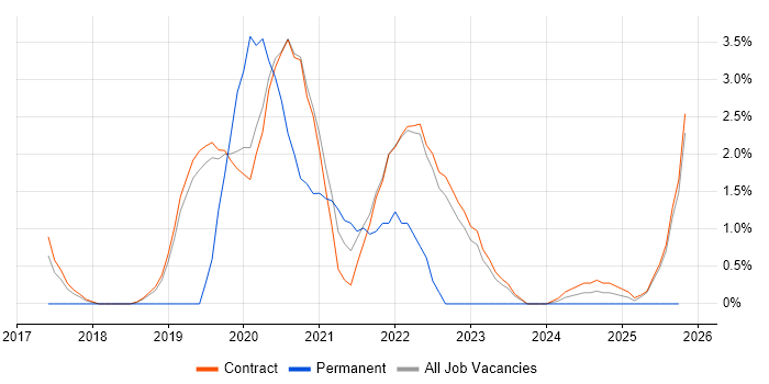 UX Design job vacancy trend in Corsham
