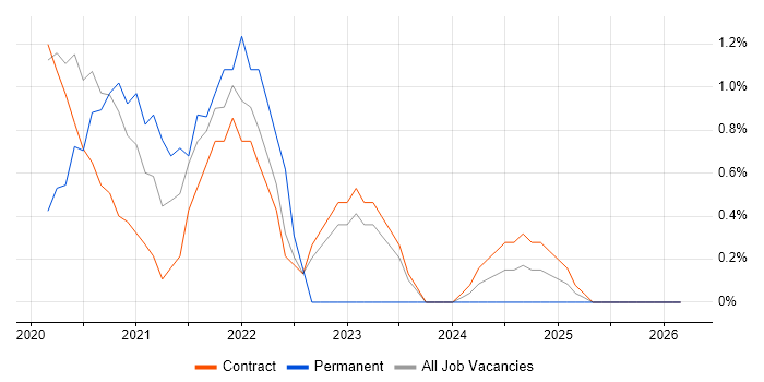 UX Designer job vacancy trend in Corsham