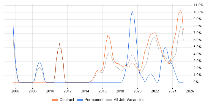 Job vacancy trend for Validation in Corsham