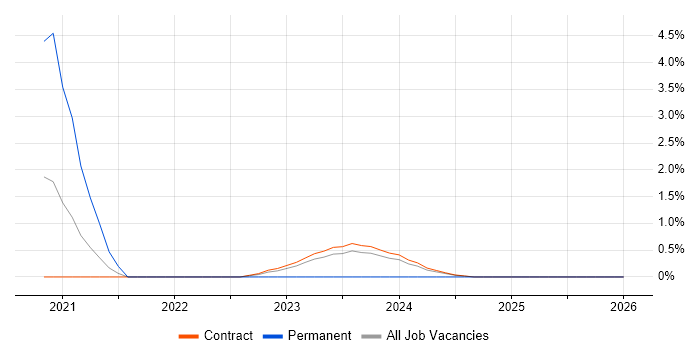 Value Proposition job vacancy trend in Corsham