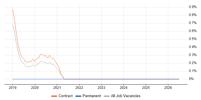 VCAP job vacancy trend in Corsham