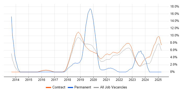 Job vacancy trend for vCenter Server in Corsham