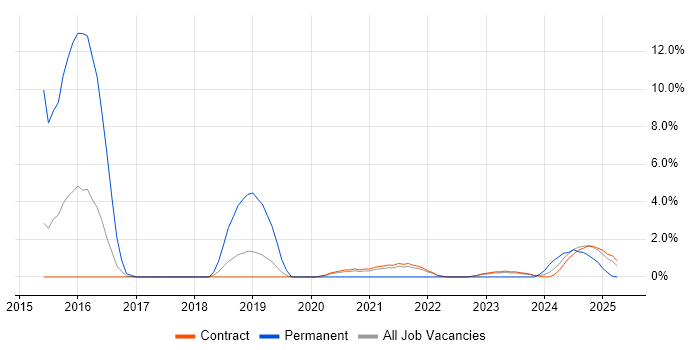 Job vacancy trend for vCloud in Corsham