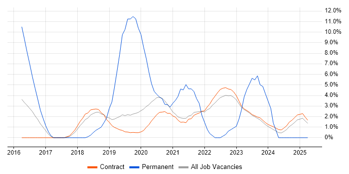 Job vacancy trend for Veeam in Corsham
