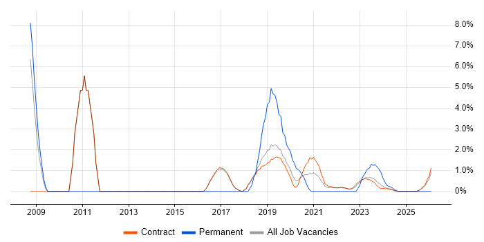 Verification and Validation job vacancy trend in Corsham