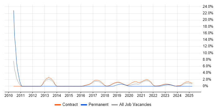 Job vacancy trend for Video Conferencing in Corsham Job vacancy trend for Video Conferencing in Corsham
