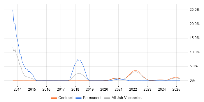 Job vacancy trend for Virtual Desktop in Corsham