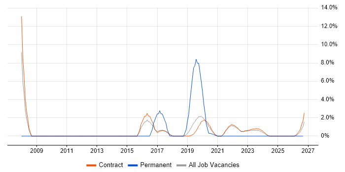 Virtual Environments job vacancy trend in Corsham