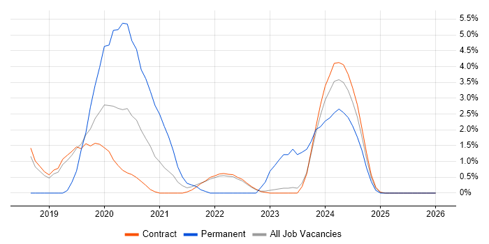 Virtual Infrastructure job vacancy trend in Corsham
