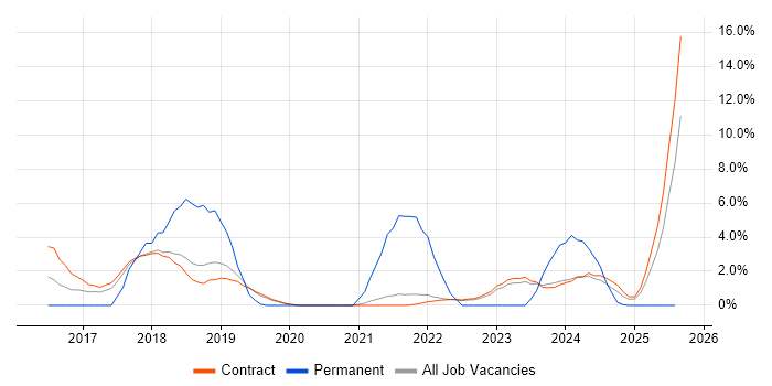 Job vacancy trend for Virtual Machines in Corsham