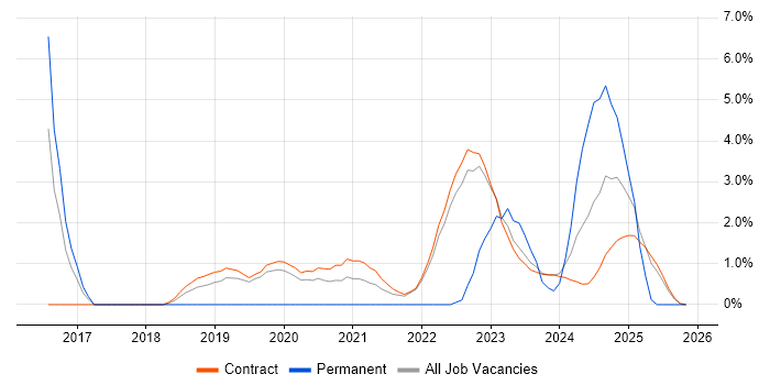 Virtual Servers job vacancy trend in Corsham
