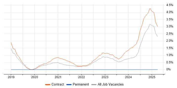 Job vacancy trend for Virtualisation Engineer in Corsham Job vacancy trend for Virtualisation Engineer in Corsham