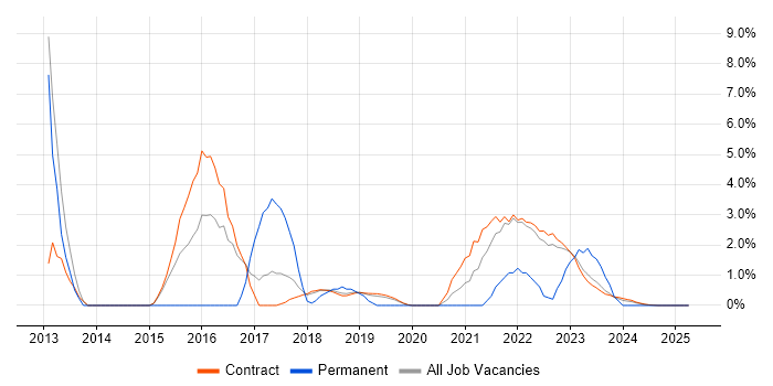 Job vacancy trend for Visualisation in Corsham Job vacancy trend for Visualisation in Corsham