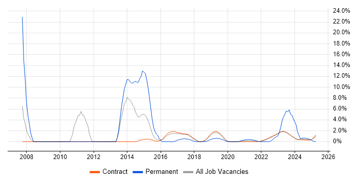 Job vacancy trend for VLAN in Corsham