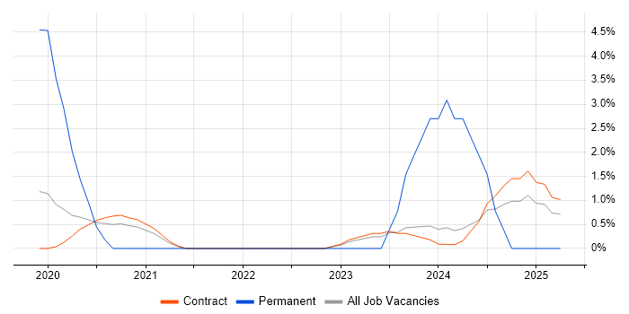 Job vacancy trend for VMS in Corsham Job vacancy trend for VMS in Corsham