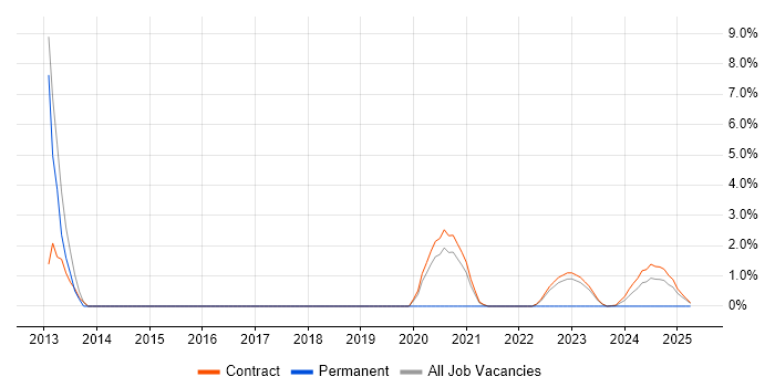 Job vacancy trend for VMware Architect in Corsham