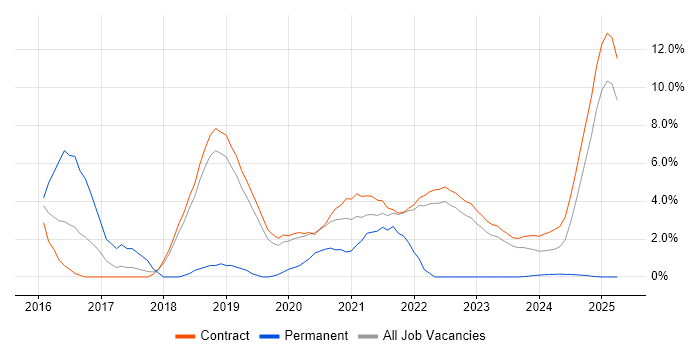 Job vacancy trend for VMware Certified Professional (VCP) in Corsham Job vacancy trend for VMware Certified Professional (VCP) in Corsham