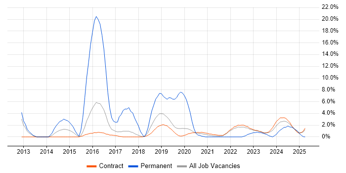 Job vacancy trend for VMware Engineer in Corsham