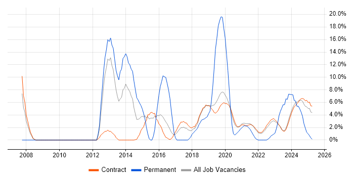 Job vacancy trend for VMware ESXi in Corsham Job vacancy trend for VMware ESXi in Corsham