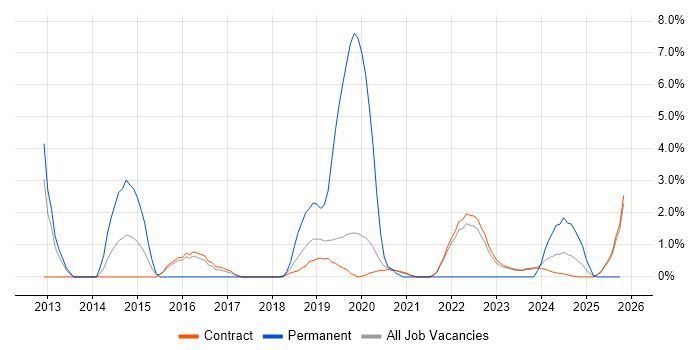 VMware Infrastructure Engineer job vacancy trend in Corsham