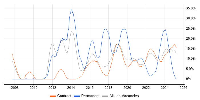 Job vacancy trend for VMware Infrastructure in Corsham Job vacancy trend for VMware Infrastructure in Corsham