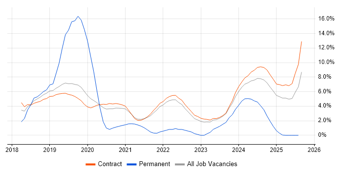 Job vacancy trend for VMware NSX in Corsham Job vacancy trend for VMware NSX in Corsham