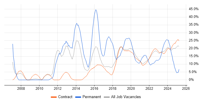 Job vacancy trend for VMware in Corsham Job vacancy trend for VMware in Corsham