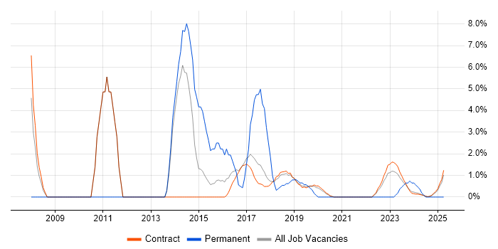 Job vacancy trend for VoIP in Corsham