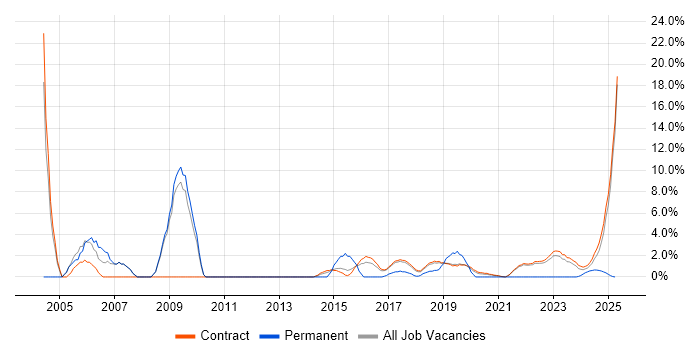Job vacancy trend for VPN in Corsham Job vacancy trend for VPN in Corsham