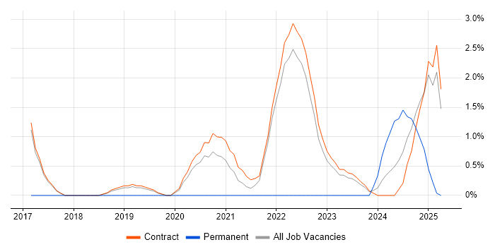 Job vacancy trend for vRealize in Corsham