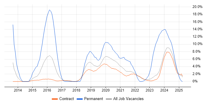 Job vacancy trend for vSphere in Corsham