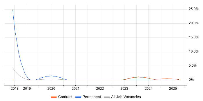 Job vacancy trend for Vue in Corsham
