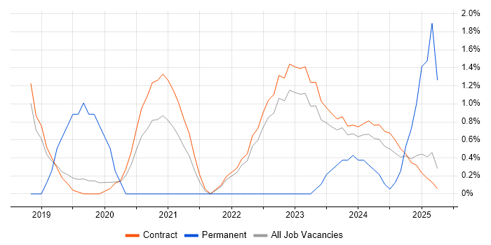 Job vacancy trend for Vulnerability Assessment in Corsham Job vacancy trend for Vulnerability Assessment in Corsham