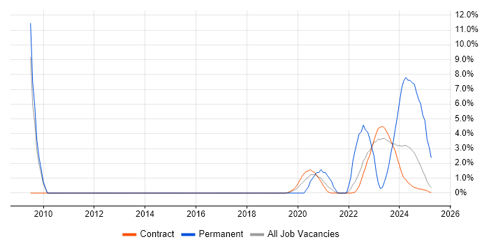 Job vacancy trend for Vulnerability Management in Corsham Job vacancy trend for Vulnerability Management in Corsham