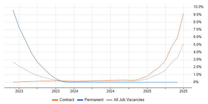 Job vacancy trend for Vulnerability Remediation in Corsham
