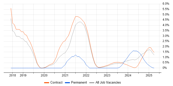 Job vacancy trend for VXLAN in Corsham