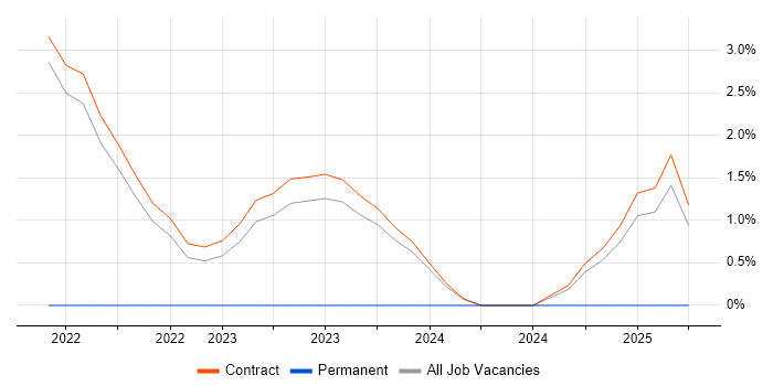 Job vacancy trend for VxRail in Corsham