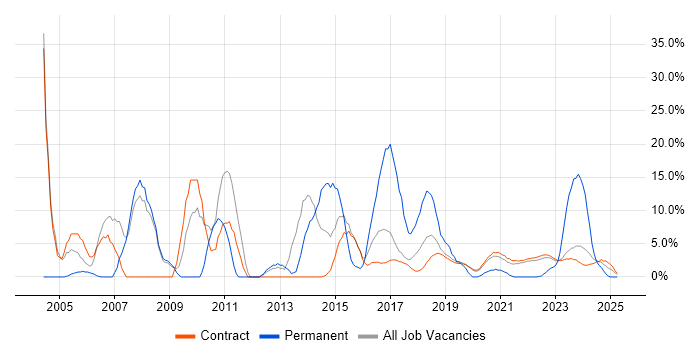 Job vacancy trend for WAN in Corsham Job vacancy trend for WAN in Corsham