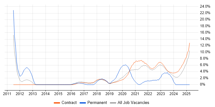 Job vacancy trend for Waterfall in Corsham