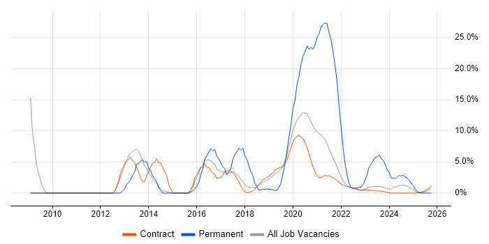 Web Services job vacancy trend in Corsham